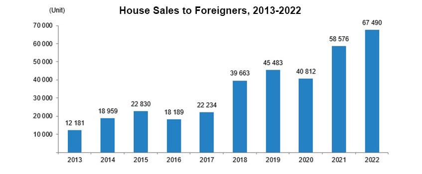 Sprzedaż domów obcokrajowcom w Turcji, 2013-2022