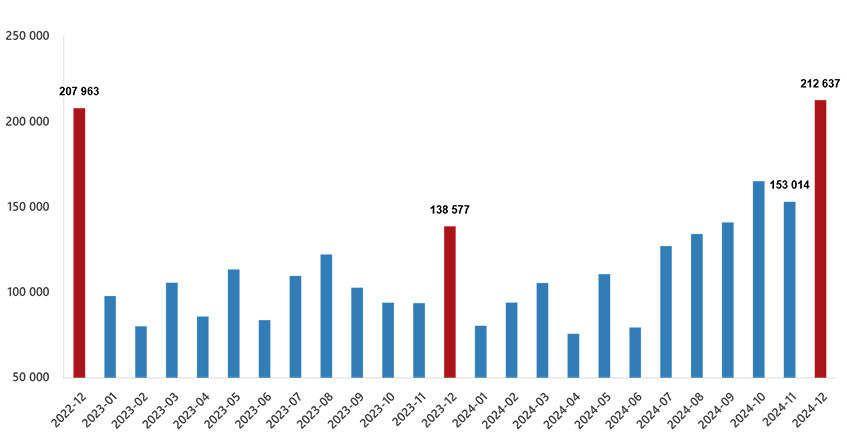 Bostadsförsäljning i Turkiet i december 2013–2024 Bostadsförsäljning i Turkiet i december 2013–2024