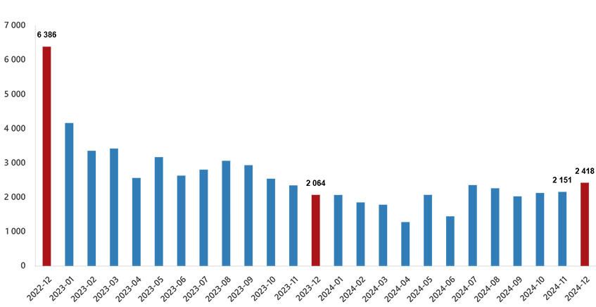 Bostadsförsäljning till utlänningar i december 2013–2024 Bostadsförsäljning till utlänningar i december 2013–2024