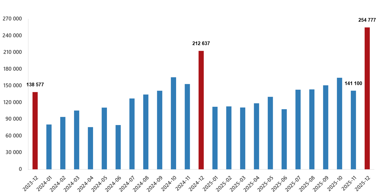Продажи недвижимости в Турции в декабре, 2013–2025