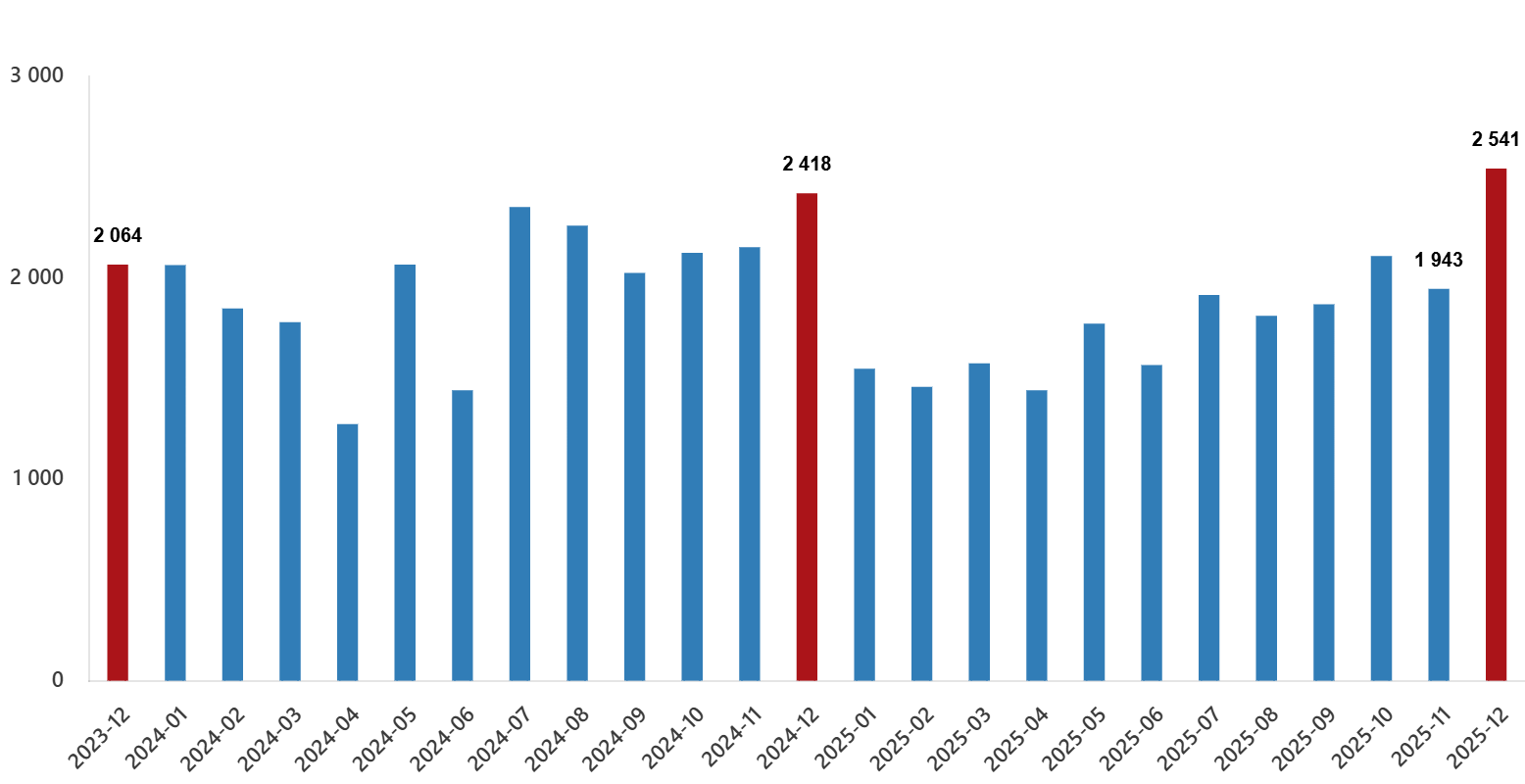 Продажи недвижимости иностранцам в декабре, 2013–2025