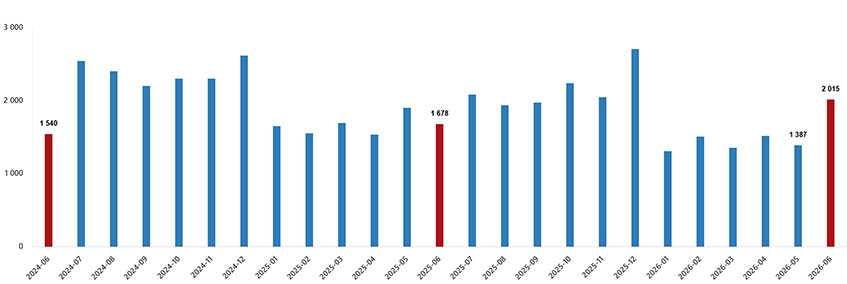 House sales to foreigners, June 2026