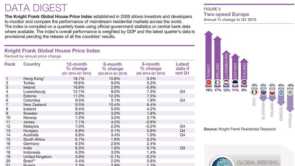 Turecki indeks cen nieruchomości - najwyższy wzrost w Europie